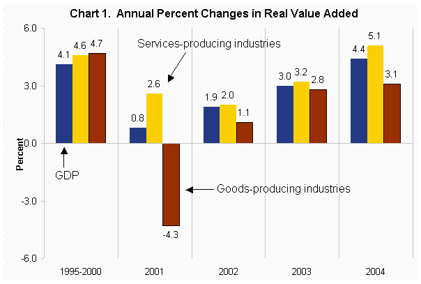 Chart 1. Annual Percent Changes in Real Value Added