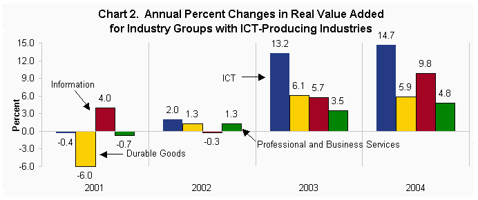 Chart 2. Annual Percent Changes in Real Value Added for Industry Groups with ICT-Producing Industries