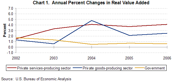 Chart of Annual Percent Changes in Real World Value Added.