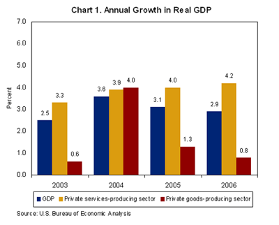 Chart 1.  Annual Growth in Real GDP