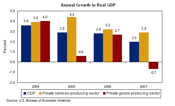Chart 1.  Annual Growth in Real GDP