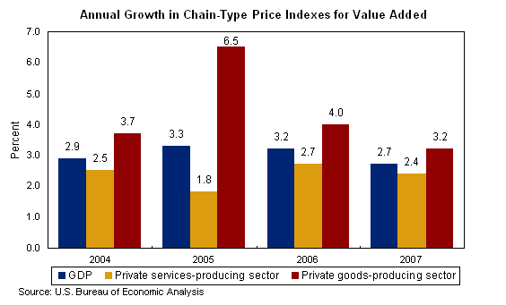 Chart 2. Annual Growth in Chain-Type Price Indexes for Value Added