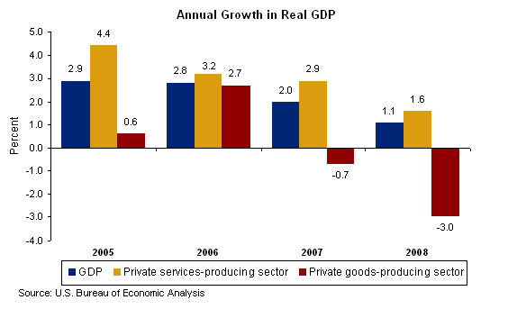 Chart 1.  Annual Growth in Real GDP