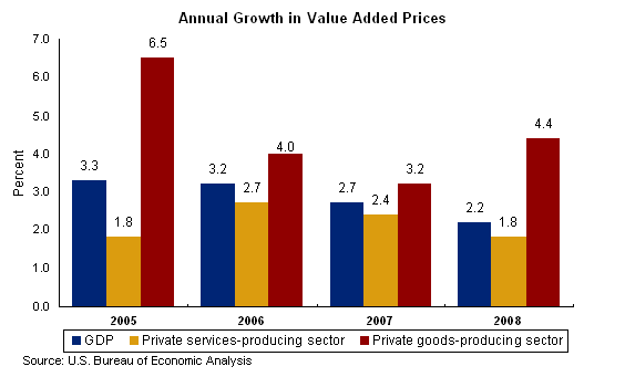 Chart 2. Annual Growth in Value Added Prices