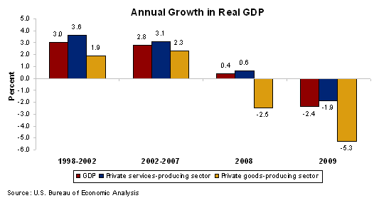 Chart 1.  Annual Growth in Real GDP