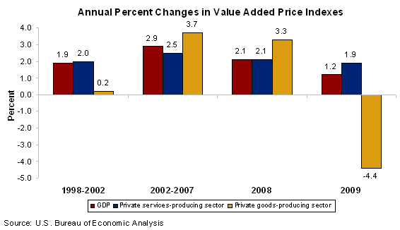 Chart 2. Annual Growth in Value Added Prices