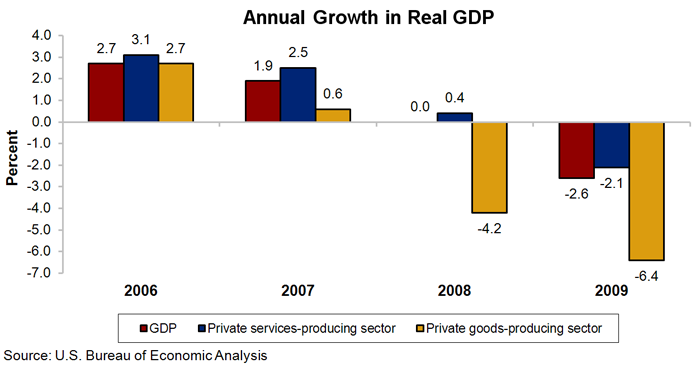Chart 1.  Annual Growth in Real GDP