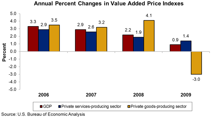 Chart 2. Annual Percent Changes in Value Added Prices