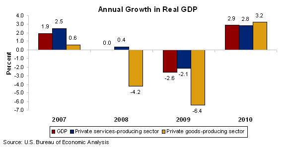 Chart 1. Annual Growth in Real GDP