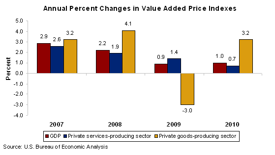 Chart 2. Annual Percent Changes in Value Added Prices