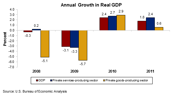 Chart 1.  Annual Growth in Real GDP