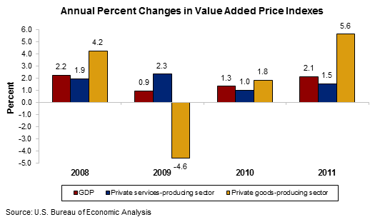 Chart 2. Annual  Percent Changes in Value Added Price Indexes