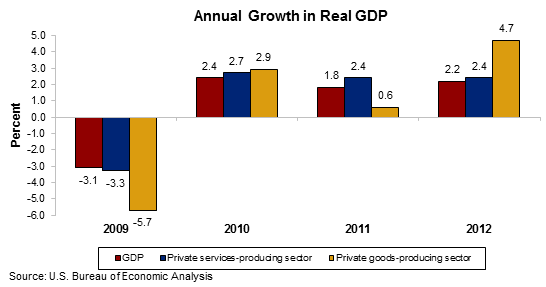 Chart 1. Annual Growth in Real GDP
