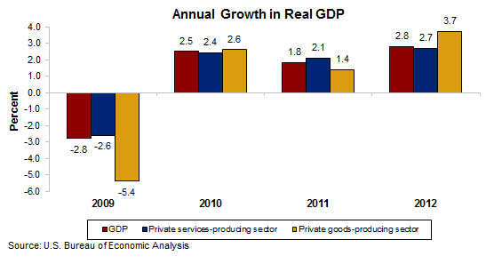Chart 1. Annual Growth in Real GDP