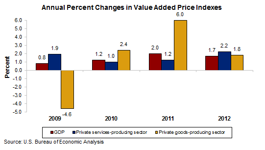 Chart 2. Annual  Percent Changes in Value Added Price Indexes