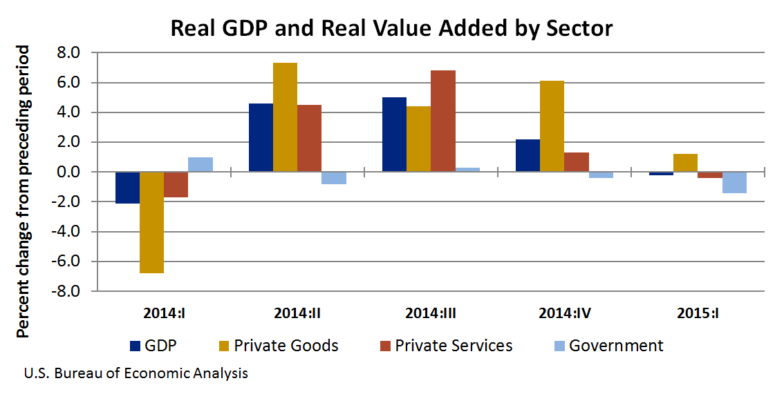 Chart of Real GDP and Real Value Added by Sector