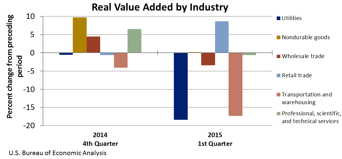 Chart of Real Value Added by Industry