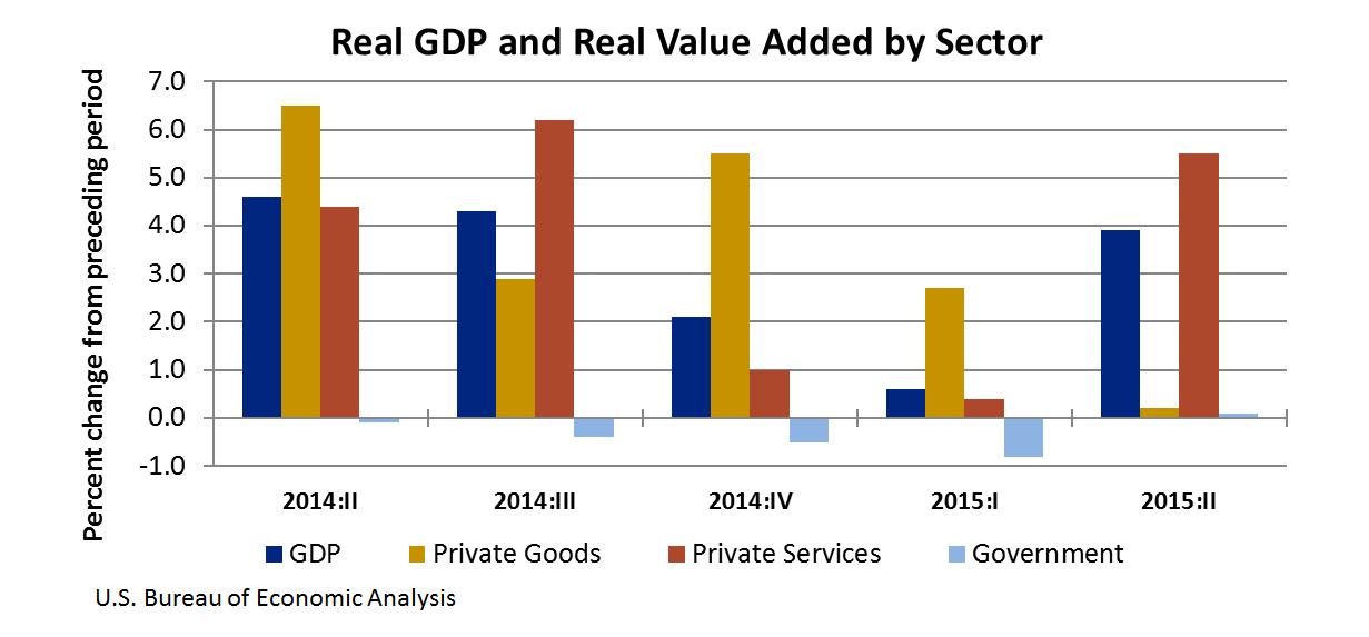 Chart of Real GDP and Real Value Added by Sector