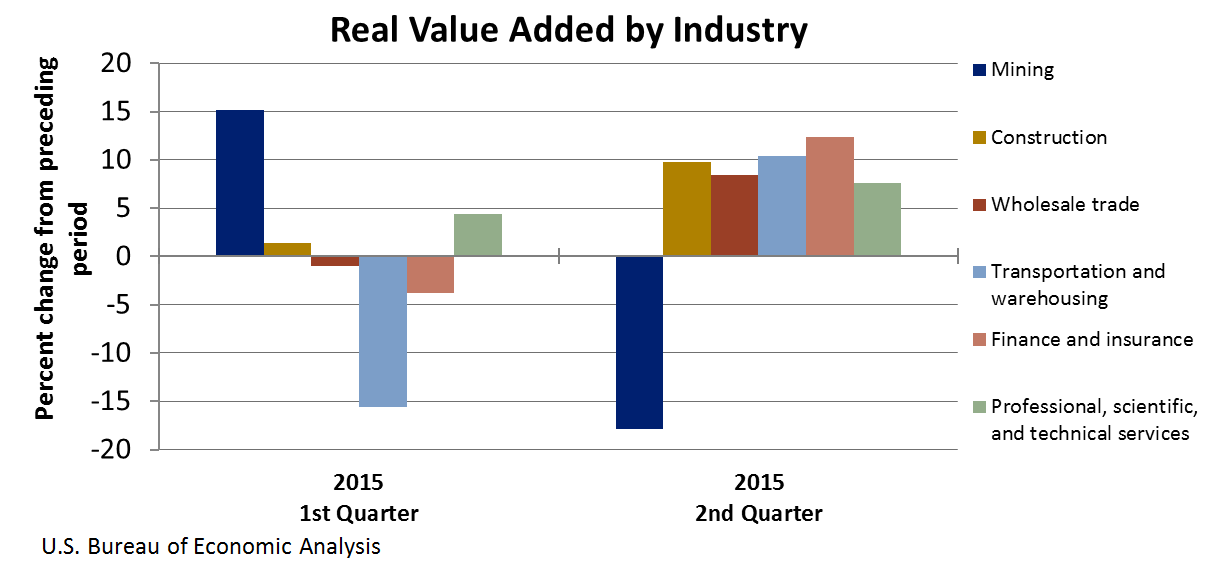 Chart of Real Value Added by Industry