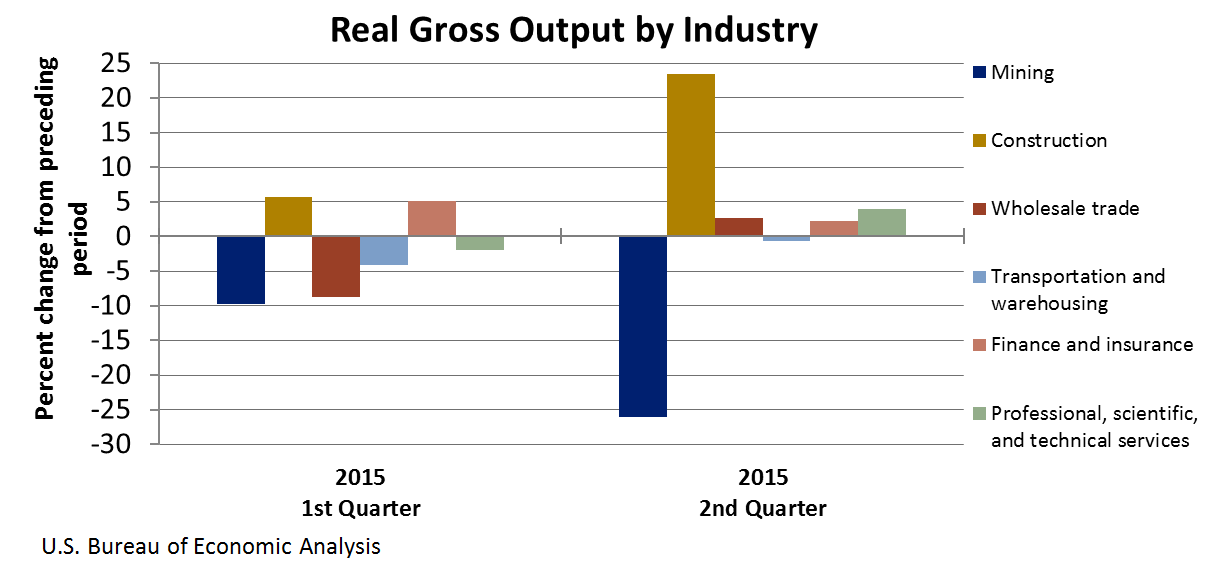 Chart of Real Value Added by Industry