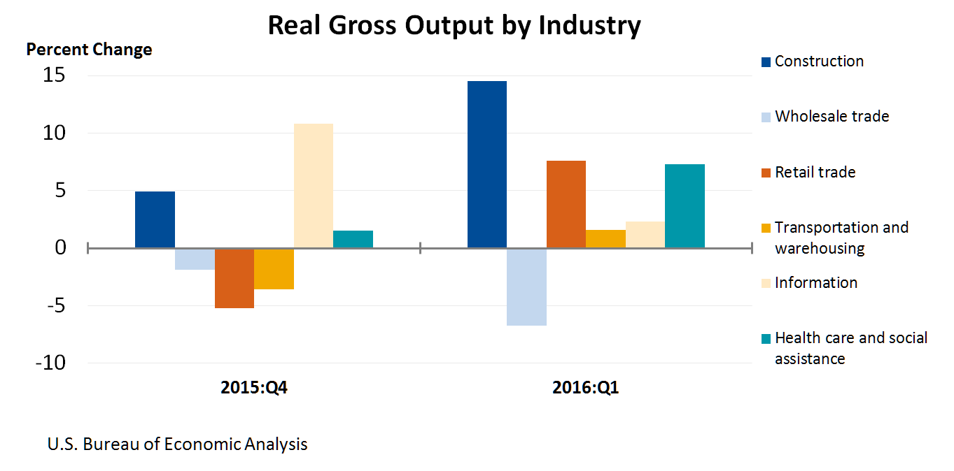 Chart of Real Value Added by Industry