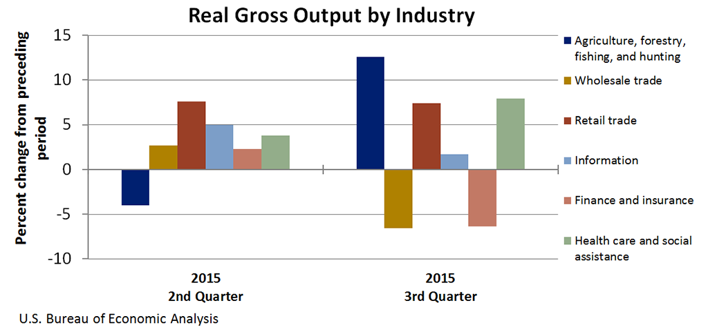 Chart of Real Value Added by Industry