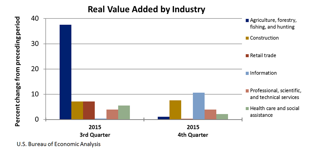 Chart of Real Value Added by Industry