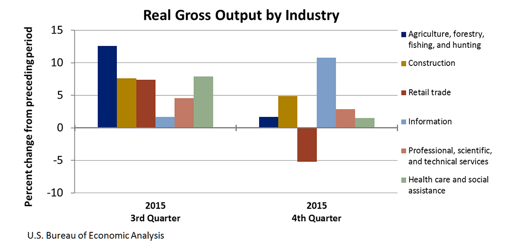 Chart of Real Value Added by Industry