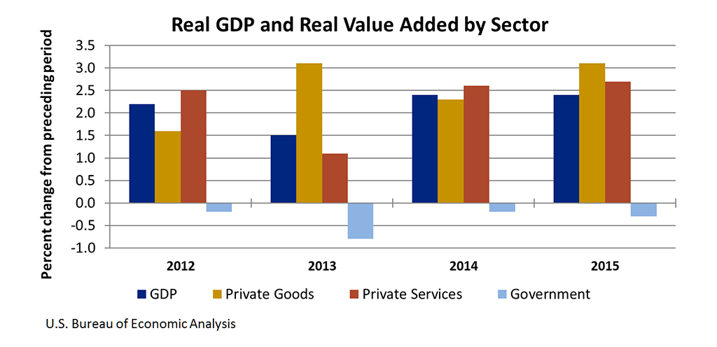 Chart of Real GDP and Real Value Added by Sector