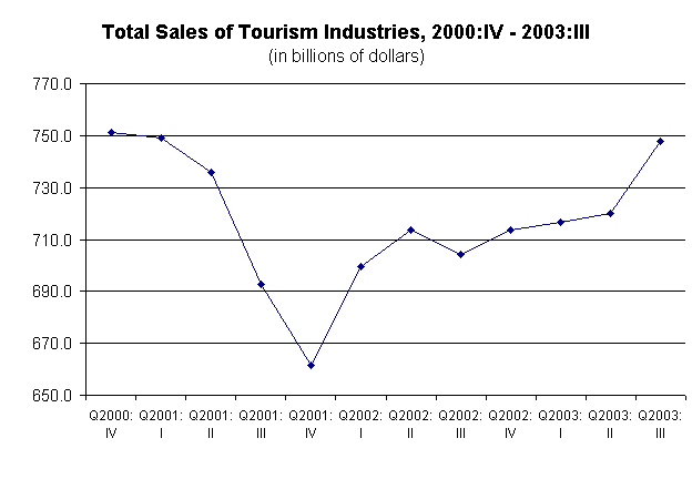 Total Sales of Tourism Industries, 2000:IV-2003:III