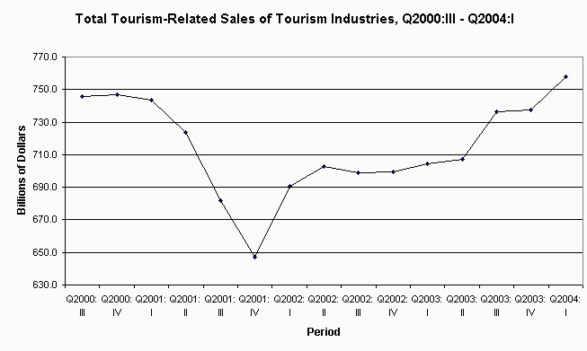Graph of Total Tourism-Related Sales of Tourism Industries, Q2000:III - Q2004:I