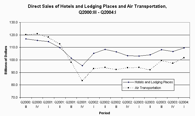Graph Direct Sales of Hotels and Lodging Places and Air Transportation, Q2000:III - Q2004:I