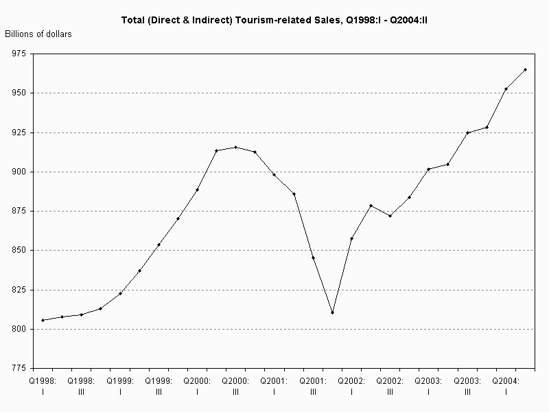 Graph of Total (Direct & Indirect) Tourism-related Sales, Q1998:I - Q2004:II