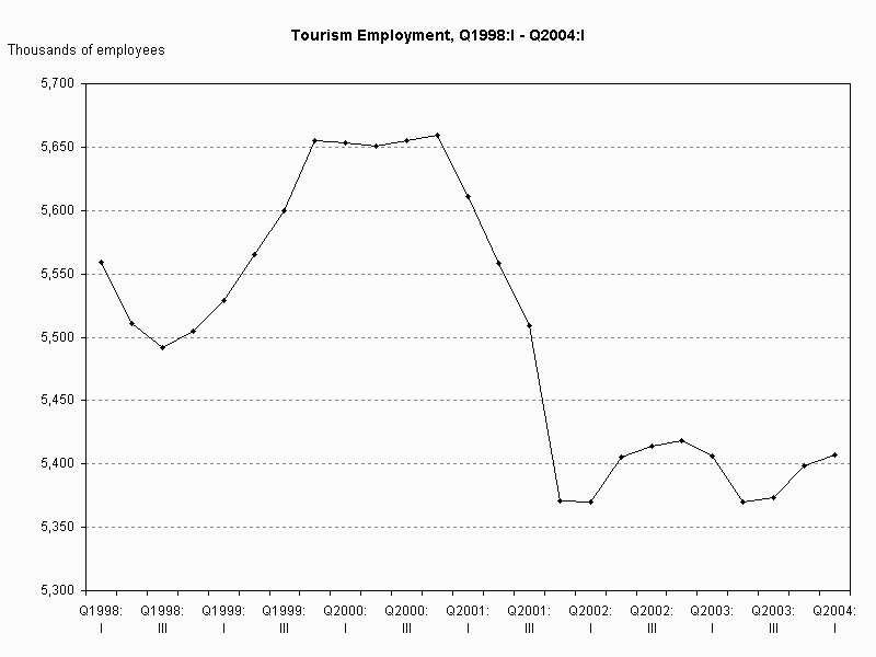 Graph of Tourism Employment, Q1998:I - Q2004:I