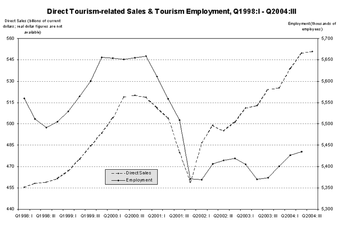 Graph for direct tourism-related sales and tourism employment, Q1998:1 - Q2004III