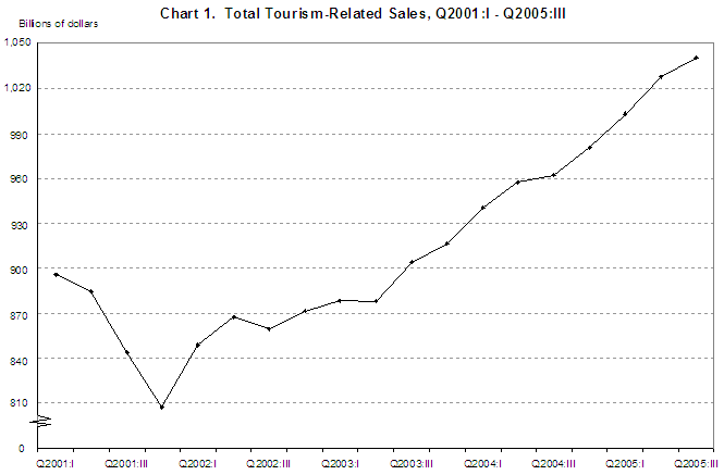 Chart 1: Total Tourism-Related Sales, Q 2001 quarter 1 - Q 2005 quarter 3