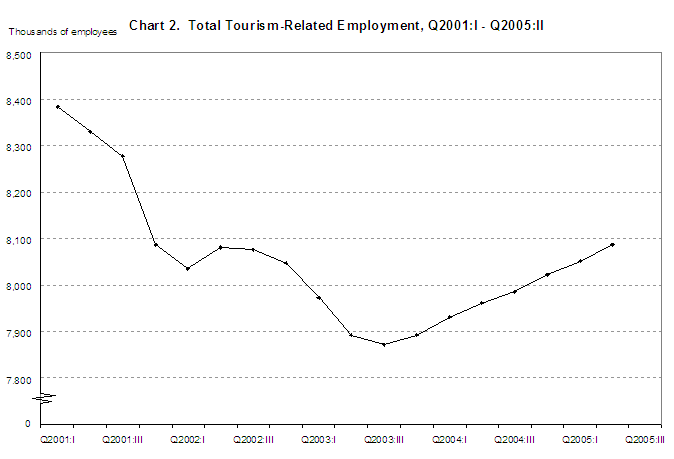 Chart 2: Total Tourism Related Employment, Q 2001 quarter 1 - Q 2005 quarter 2