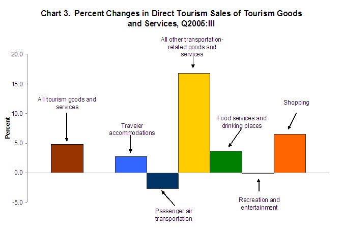 Chart 3: Percent Changes in Direct Tourism Sales of Tourism Goods and Services 2005 quarter 3