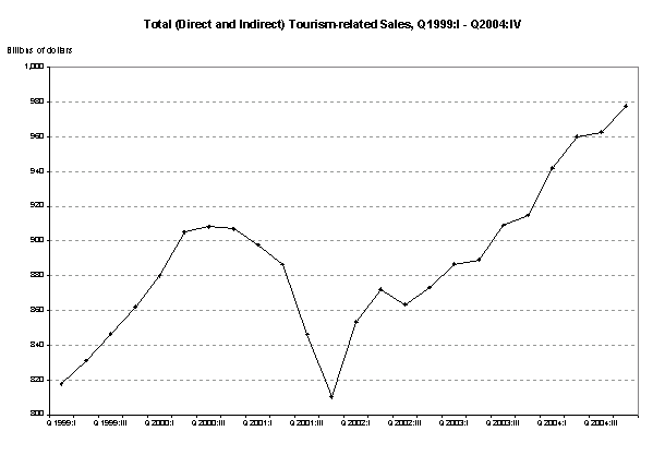Total (Direct and Indirect) Tourism-related Sales, Q1999:1 - Q2004:IV
