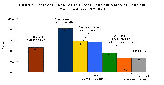 Chart 1. Percent Changes in Direct Tourism Sales of Tourism Commodities, Q 2005: I