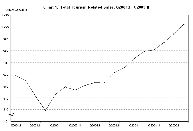 Chart 1. Total Tourism-Related Sales, Q2001:I - Q2005:II