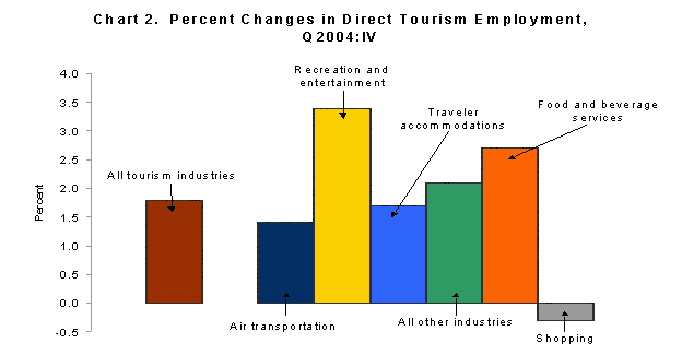 Chart 2. Percent Changes in Direct Tourism Employment, Q2004: IV