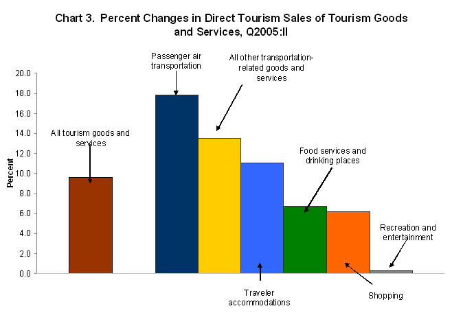 Chart 3. Percent Changes in Direct Tourism Sales of Tourism Goods and Services, Q2005:II
