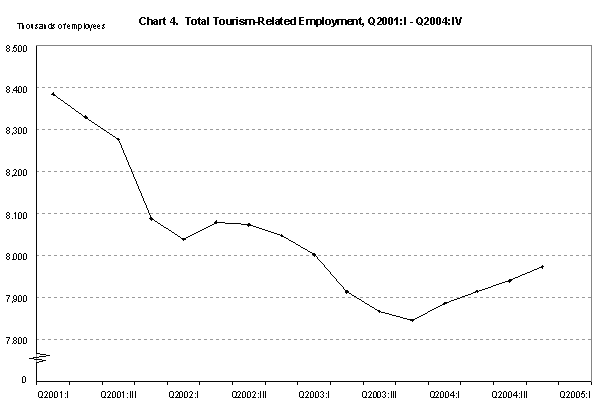Chart 4. Total Tourism-Related Employment, Q2001:1 - Q2004:IV