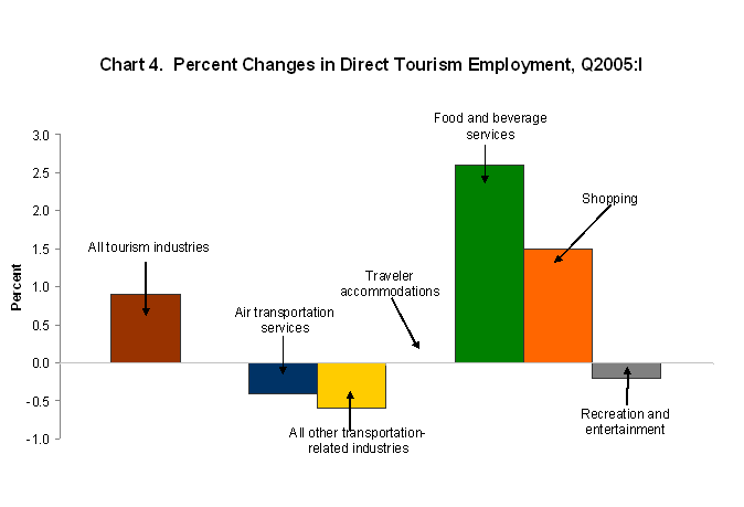 Chart 4. Percent Changes in Direct Tourism Employment, Q2005:I