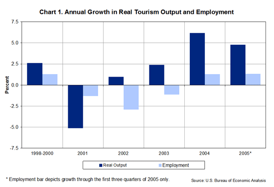 Chart 1. Annual Growth in the Real Tourism Output and Employment