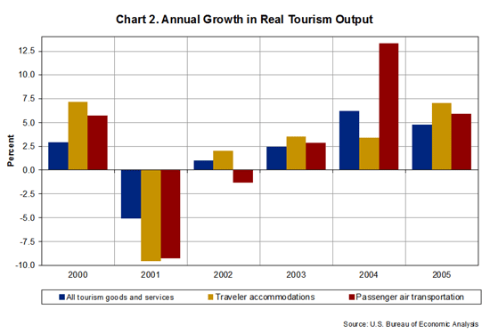 Chart 2. Annual Growth in Real Tourism Output