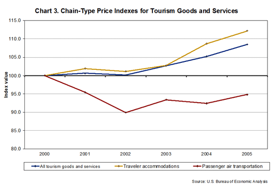 Chart 3. Chain Type Price Indexes for Tourism Goods and Services