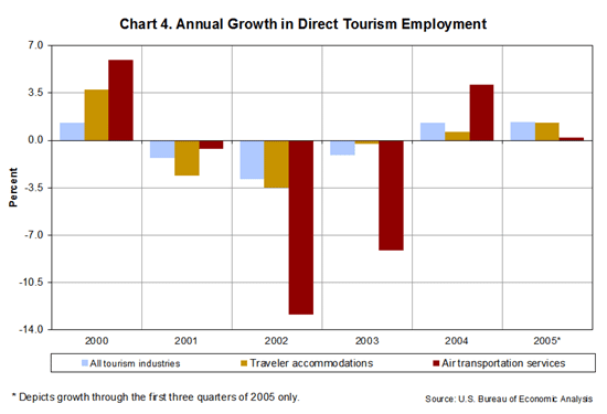 Chart 4. Annual Growth in Direct Tourism Employment