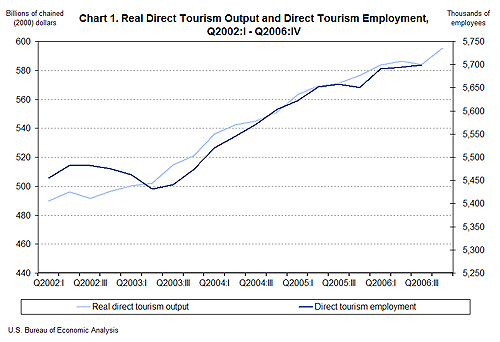 Chart showing Real Direct Tourism Output and Direct Tourism Employment for Quarter 1 2002 through Quarter 4 2006.